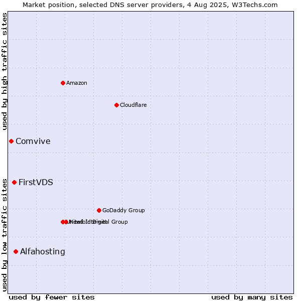 Market position of Alfahosting vs. FirstVDS vs. Comvive