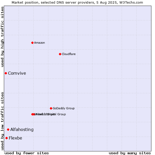 Market position of Alfahosting vs. Flexbe vs. Comvive