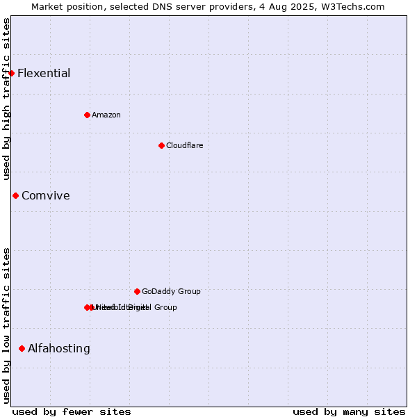 Market position of Alfahosting vs. Comvive vs. Flexential