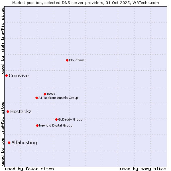 Market position of Alfahosting vs. Hoster.kz vs. Comvive