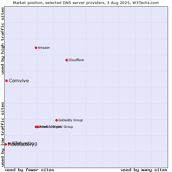Market position of Alfahosting vs. Comvive vs. Hostfactory