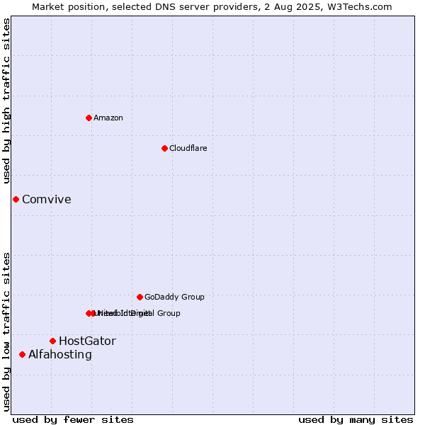 Market position of HostGator vs. Alfahosting vs. Comvive