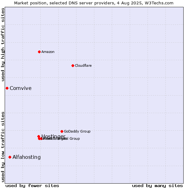 Market position of Hostinger vs. Alfahosting vs. Comvive