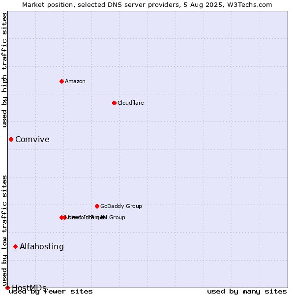 Market position of Alfahosting vs. Comvive vs. HostMDs