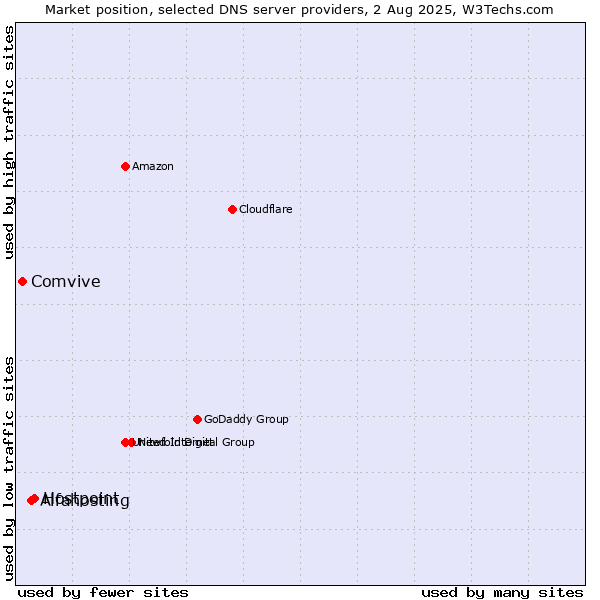 Market position of Hostpoint vs. Alfahosting vs. Comvive