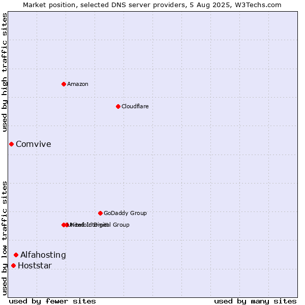 Market position of Alfahosting vs. Hoststar vs. Comvive