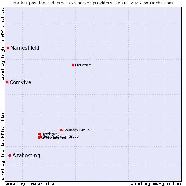Market position of Alfahosting vs. Nameshield vs. Comvive