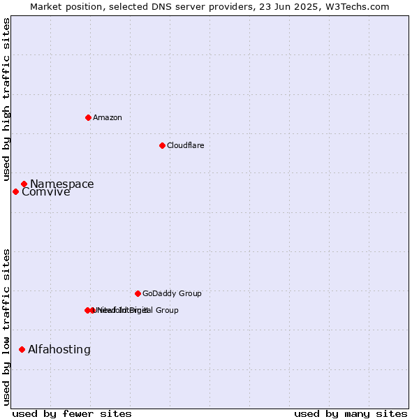 Market position of Namespace vs. Alfahosting vs. Comvive