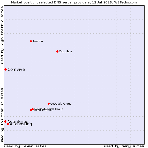 Market position of Alfahosting vs. Comvive vs. Netinternet