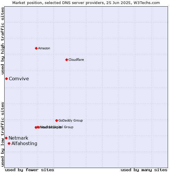Market position of Alfahosting vs. Comvive vs. Netmark