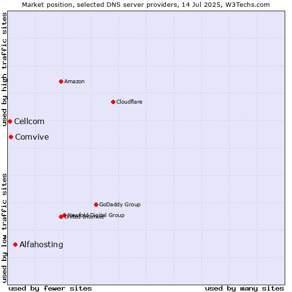 Market position of Alfahosting vs. Comvive vs. Cellcom