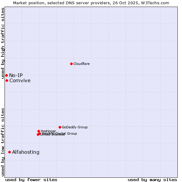 Market position of Alfahosting vs. Comvive vs. No-IP