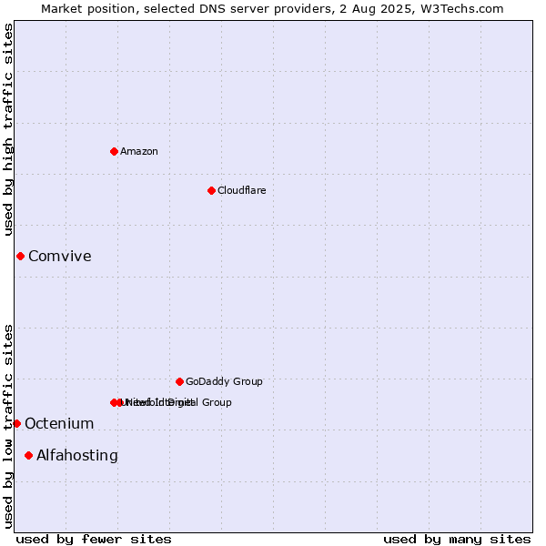 Market position of Alfahosting vs. Comvive vs. Octenium