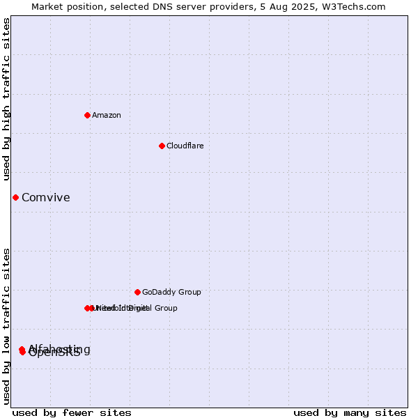 Market position of OpenSRS vs. Alfahosting vs. Comvive