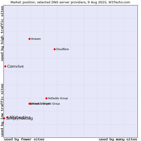 Market position of Alfahosting vs. Comvive vs. Simplyhosting