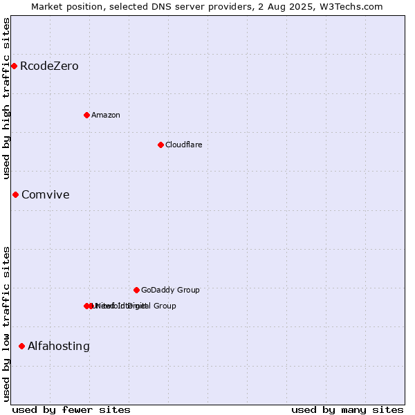 Market position of Alfahosting vs. Comvive vs. RcodeZero