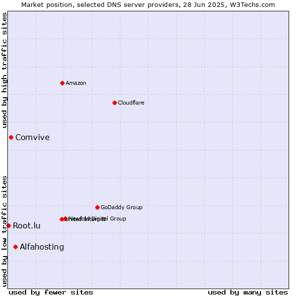 Market position of Alfahosting vs. Comvive vs. Root.lu
