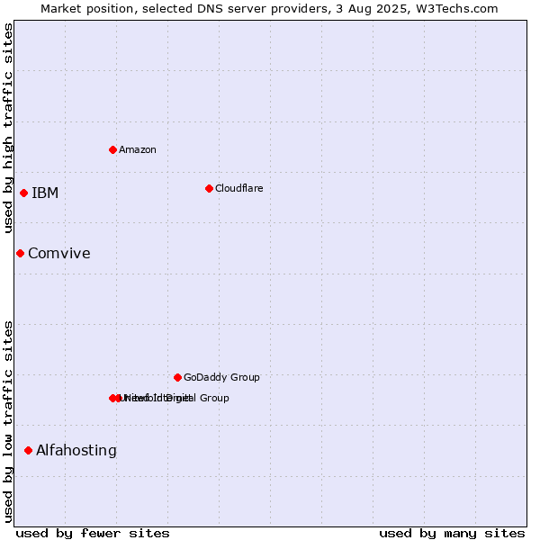 Market position of Alfahosting vs. IBM vs. Comvive