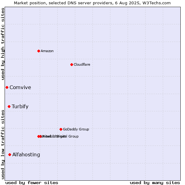 Market position of Alfahosting vs. Turbify vs. Comvive