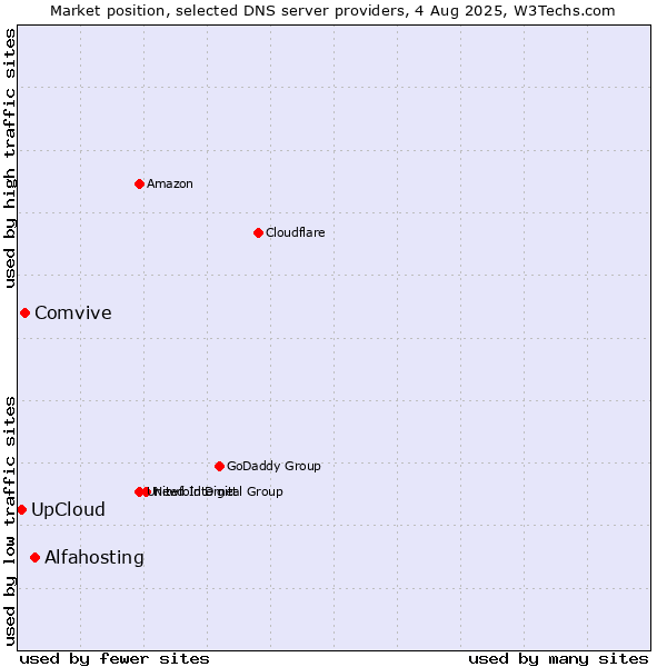 Market position of Alfahosting vs. Comvive vs. UpCloud