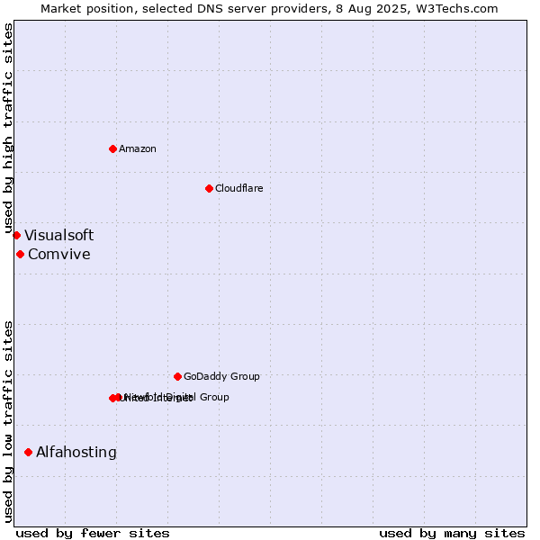 Market position of Alfahosting vs. Comvive vs. Visualsoft