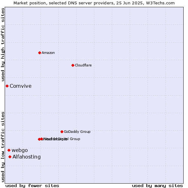 Market position of Alfahosting vs. webgo vs. Comvive