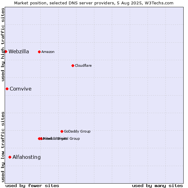 Market position of Alfahosting vs. Comvive vs. Webzilla