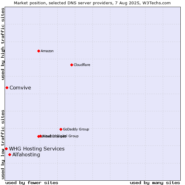 Market position of Alfahosting vs. Comvive vs. WHG Hosting Services
