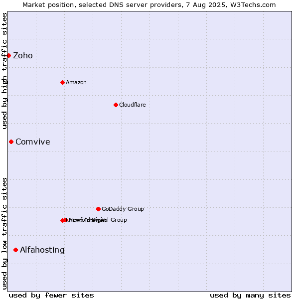 Market position of Alfahosting vs. Comvive vs. Zoho