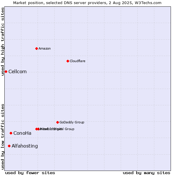 Market position of ConoHa vs. Alfahosting vs. Cellcom