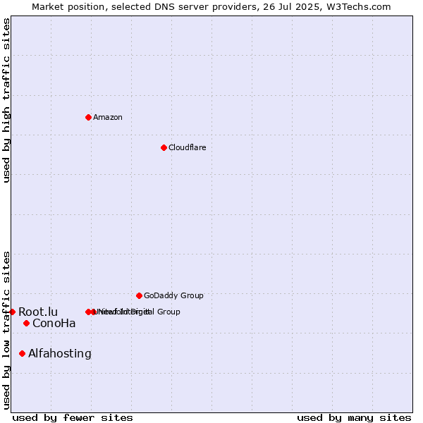 Market position of ConoHa vs. Alfahosting vs. Root.lu