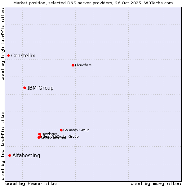 Market position of IBM Group vs. Alfahosting vs. Constellix