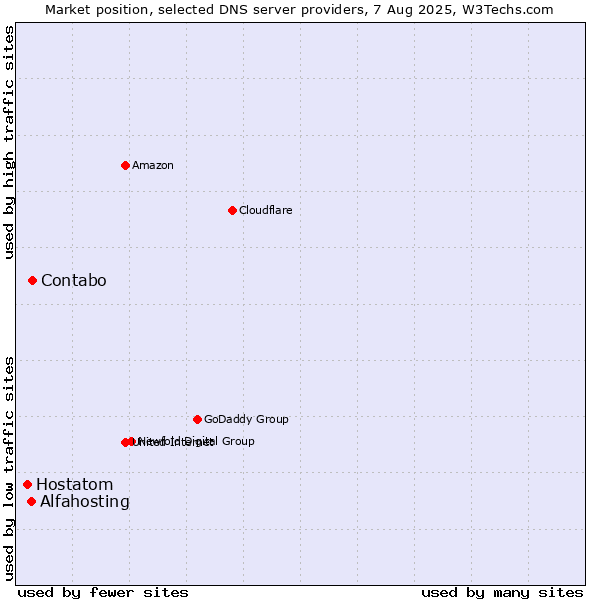 Market position of Contabo vs. Alfahosting vs. Hostatom
