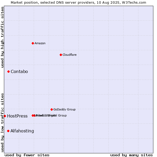 Market position of Contabo vs. Alfahosting vs. HostPress
