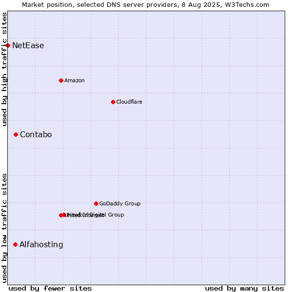 Market position of Contabo vs. Alfahosting vs. NetEase
