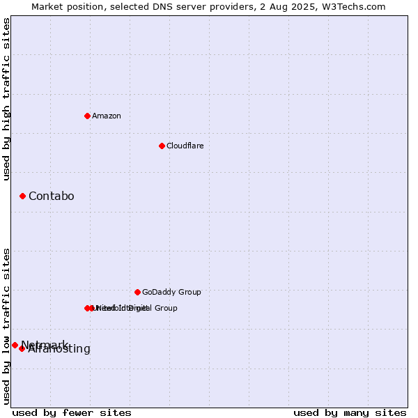 Market position of Contabo vs. Alfahosting vs. Netmark