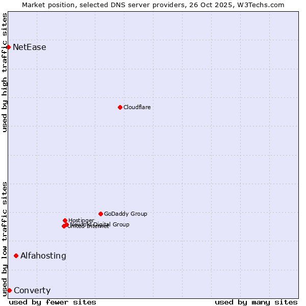 Market position of Alfahosting vs. Converty vs. NetEase
