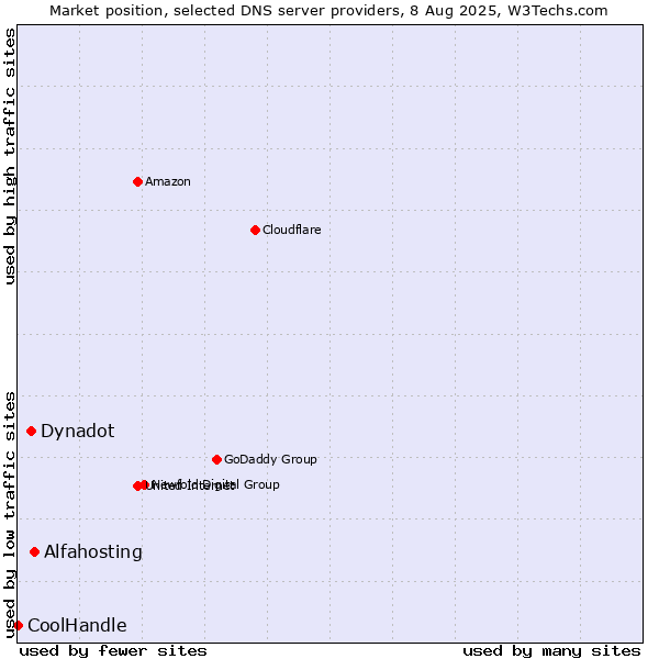 Market position of Alfahosting vs. Dynadot vs. CoolHandle