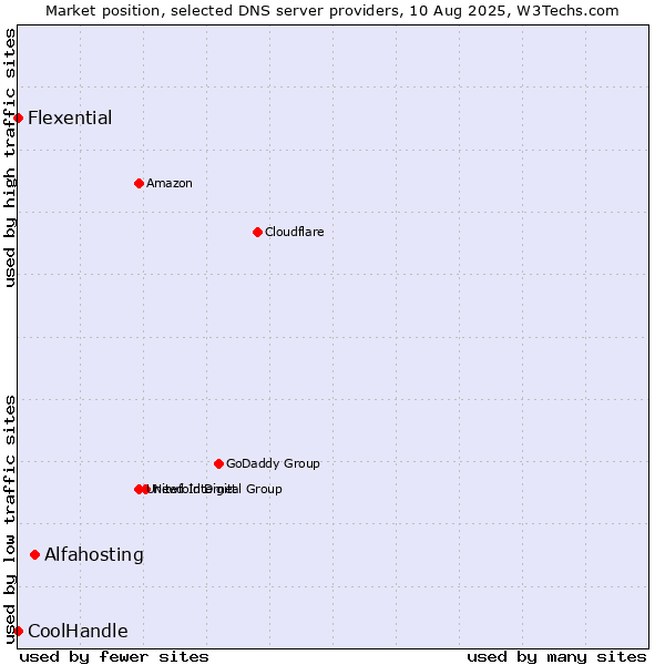 Market position of Alfahosting vs. Flexential vs. CoolHandle
