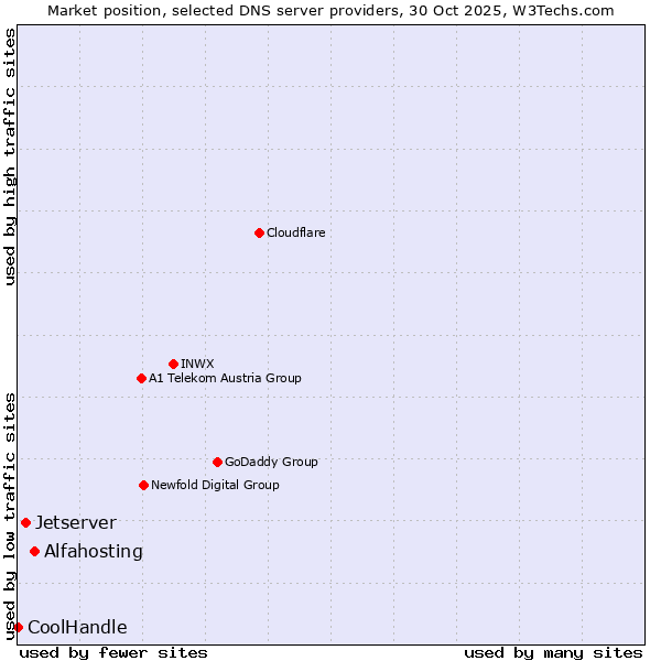 Market position of Alfahosting vs. Jetserver vs. CoolHandle