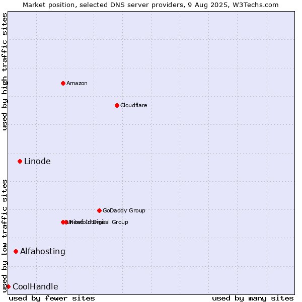 Market position of Linode vs. Alfahosting vs. CoolHandle