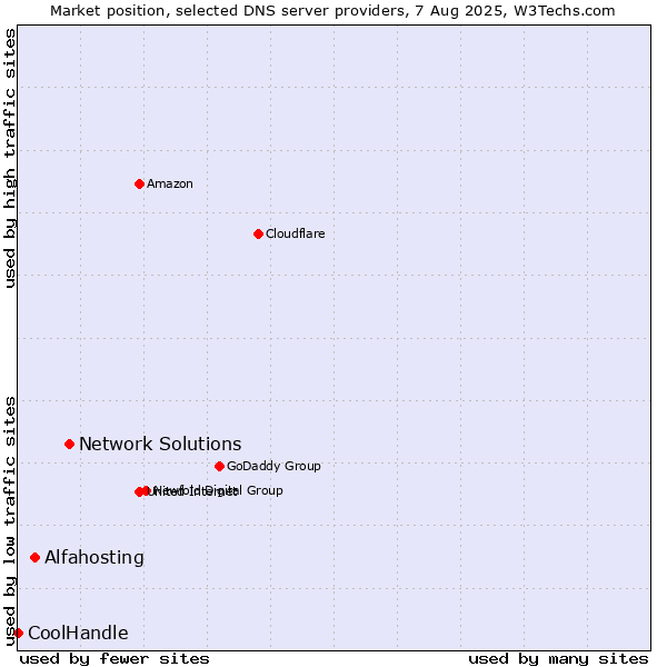 Market position of Network Solutions vs. Alfahosting vs. CoolHandle