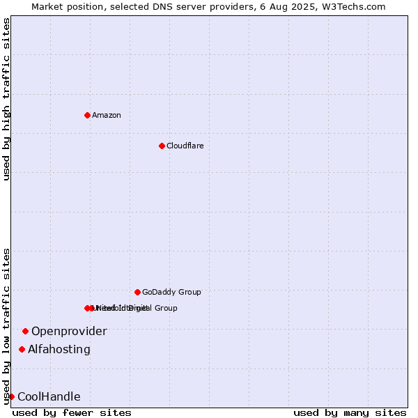 Market position of Openprovider vs. Alfahosting vs. CoolHandle