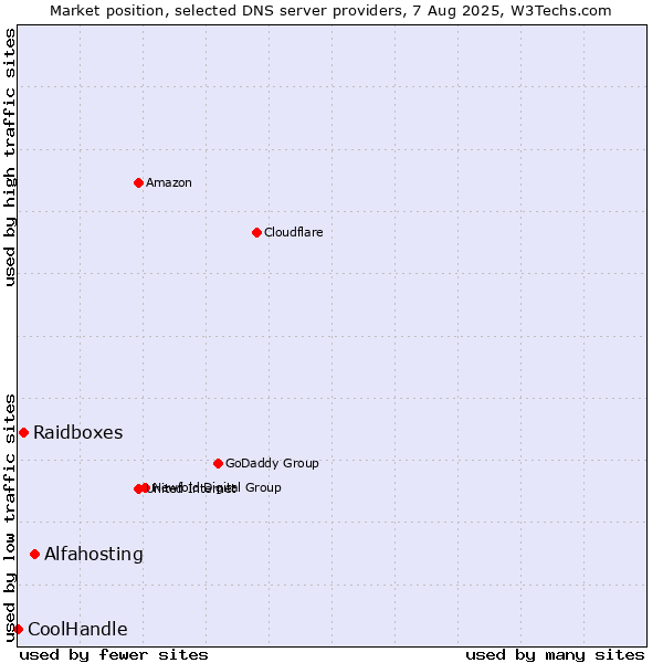 Market position of Alfahosting vs. Raidboxes vs. CoolHandle