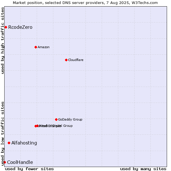 Market position of Alfahosting vs. RcodeZero vs. CoolHandle