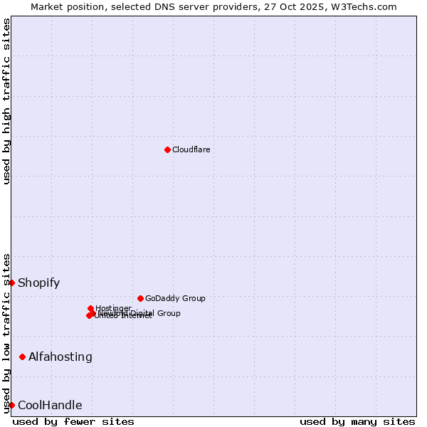 Market position of Alfahosting vs. Shopify vs. CoolHandle