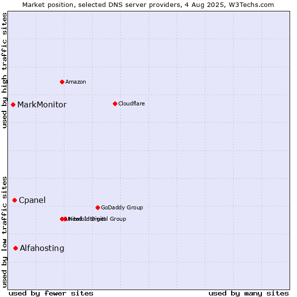 Market position of Alfahosting vs. Cpanel vs. MarkMonitor