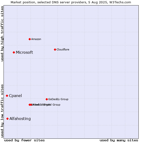 Market position of Microsoft vs. Alfahosting vs. Cpanel
