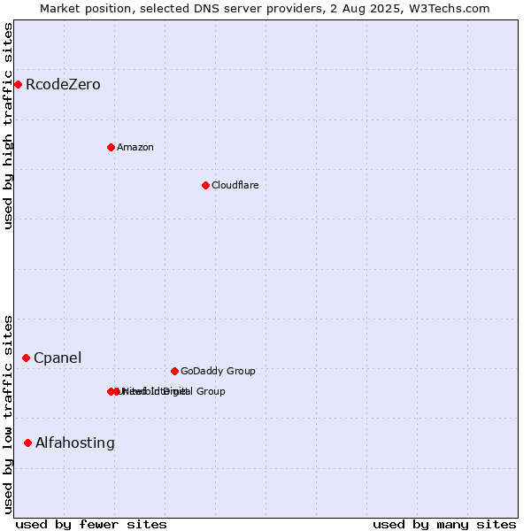 Market position of Alfahosting vs. Cpanel vs. RcodeZero