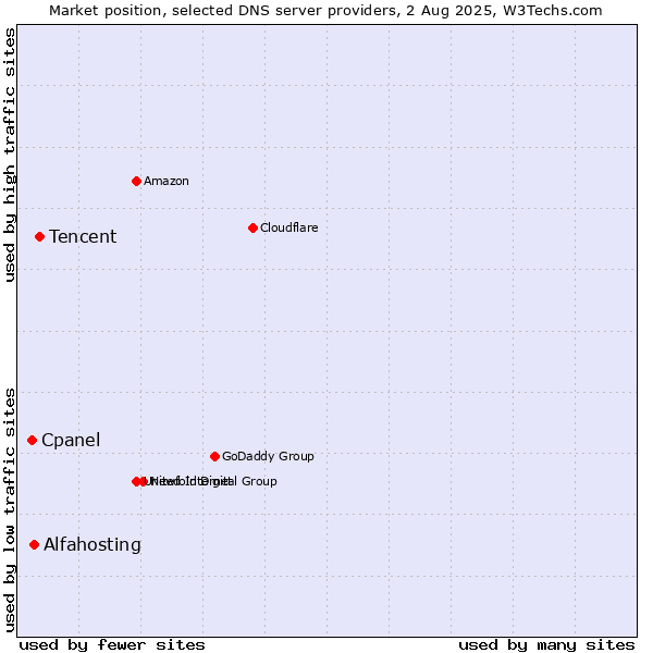 Market position of Tencent vs. Alfahosting vs. Cpanel